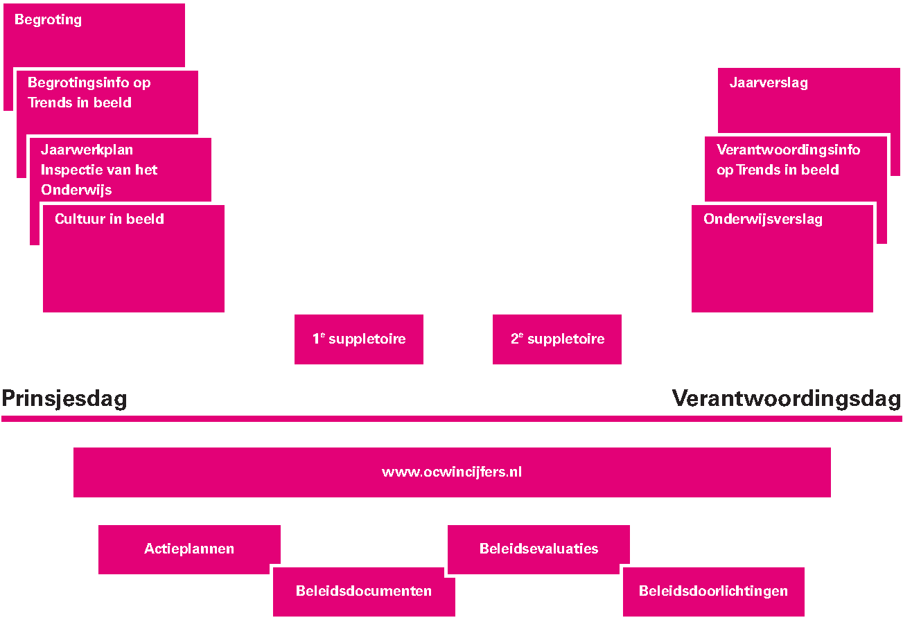                                             Schematische weergave van de informatie aan de Tweede Kamer gedurende de begrotingscyclus