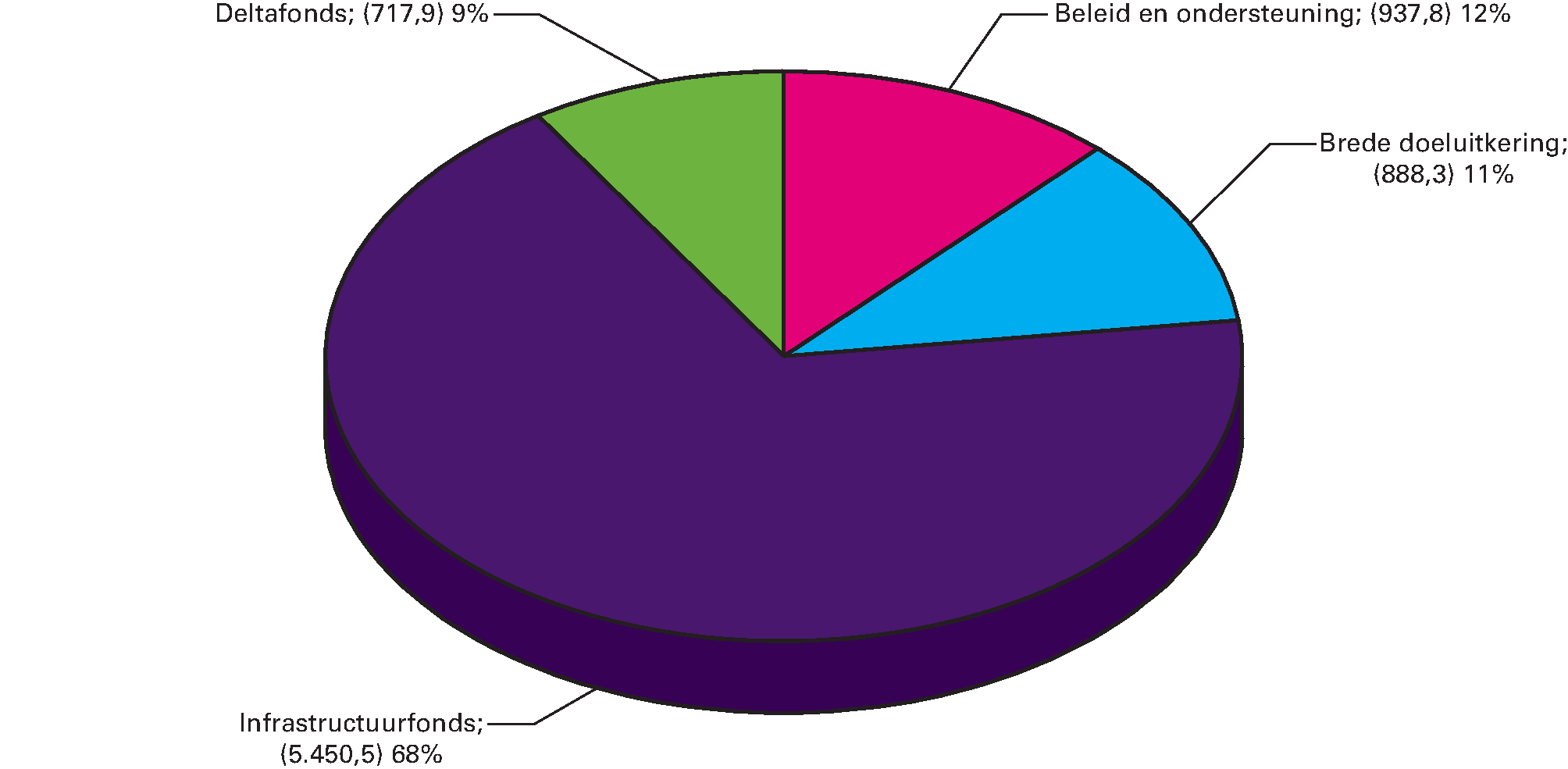 Procentuele verdeling geraamde uitgaven IenM 2017 (totaal € 7.994,4 miljoen)