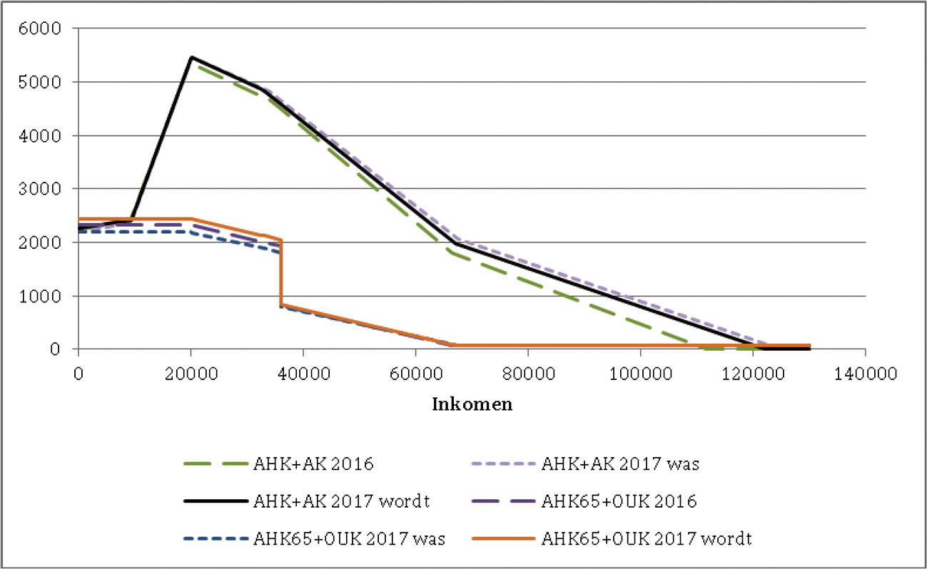 Figuur 10: Totaal van de algemene heffingskorting en arbeidskorting voor belastingplichtigen onder de pensioengerechtigde leeftijd en totaal van de algemene heffingskorting en ouderenkorting voor belastingplichtigen vanaf de pensioengerechtigde leeftijd in 2016 en 2017 in euro’s