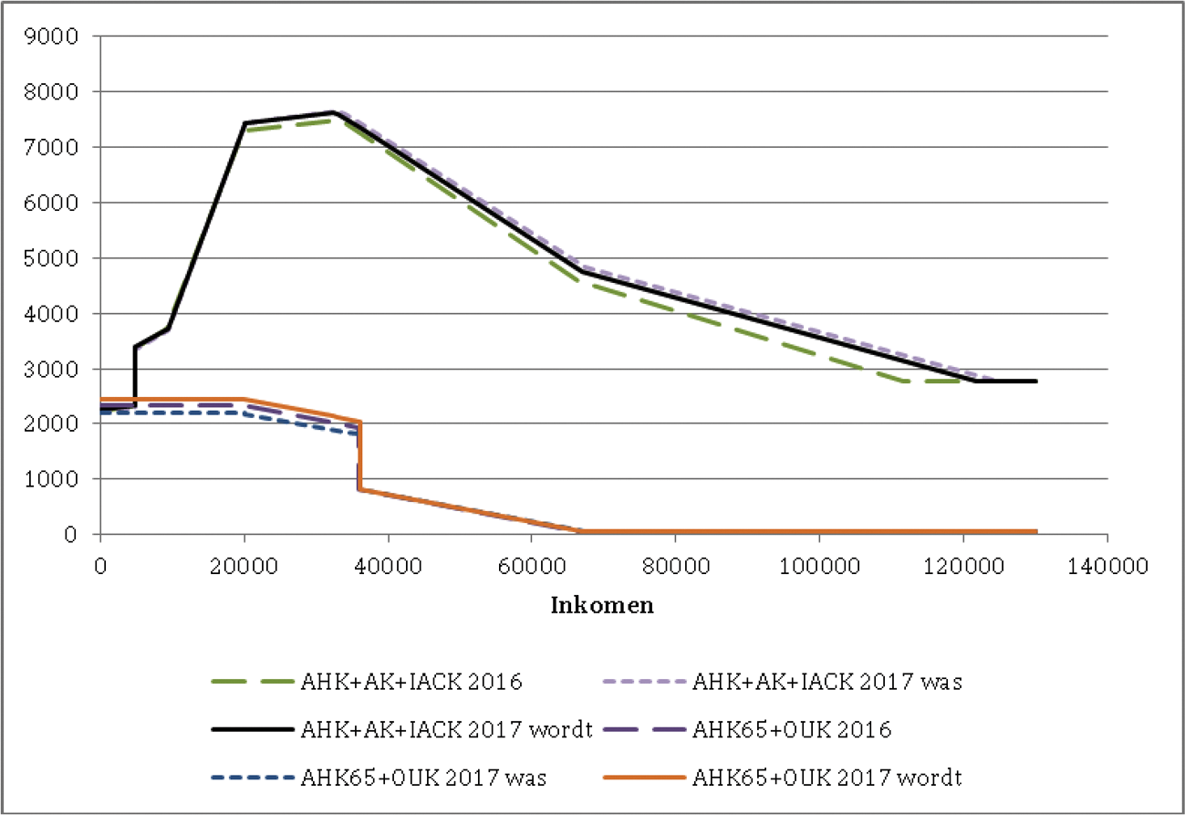 Figuur 11: Totaal van de algemene heffingskorting, arbeidskorting en inkomensafhankelijke combinatiekorting voor belastingplichtigen onder de pensioengerechtigde leeftijd en totaal van de algemene heffingskorting en ouderenkorting voor belastingplichtigen vanaf de pensioengerechtigde leeftijd in 2016 en 2017 in euro’s