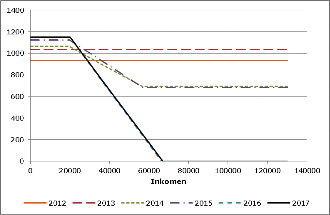 Figuur 16: Algemene heffingskorting voor belastingplichtigen vanaf de pensioengerechtigde leeftijd in de jaren 2012 tot en met 2017 in euro’s