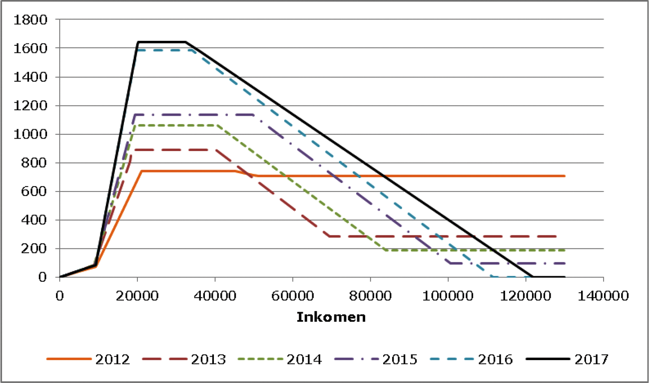 Figuur 17: Arbeidskorting voor belastingplichtigen vanaf de pensioengerechtigde leeftijd in de jaren 2012 tot en met 2017 in euro’s