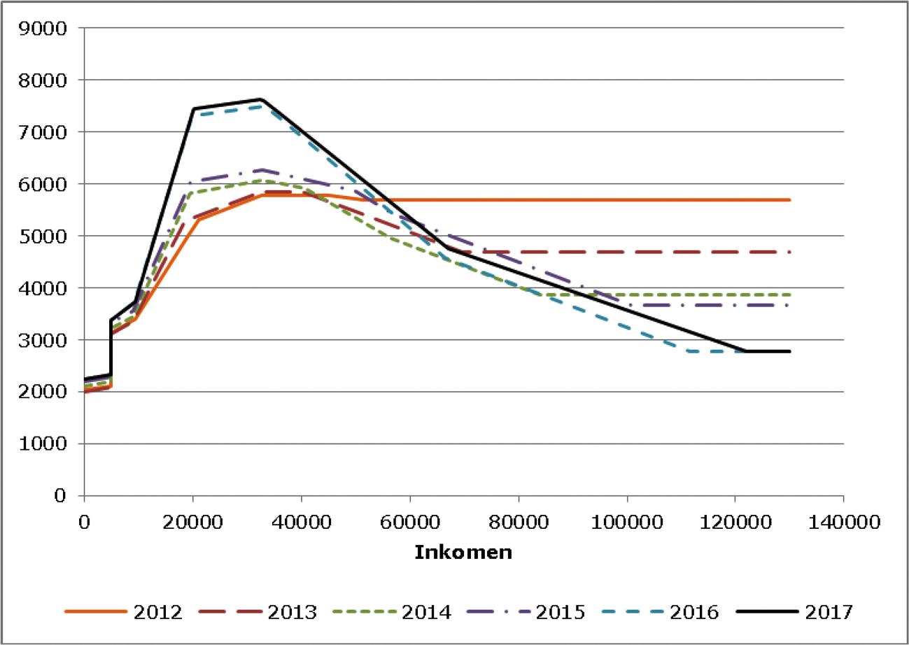 Figuur 20: Totaal algemene heffingskorting, arbeidskorting en inkomensafhankelijke combinatiekorting voor belastingplichtigen onder de pensioengerechtigde leeftijd in de jaren 2012 tot en met 2017 in euro’s