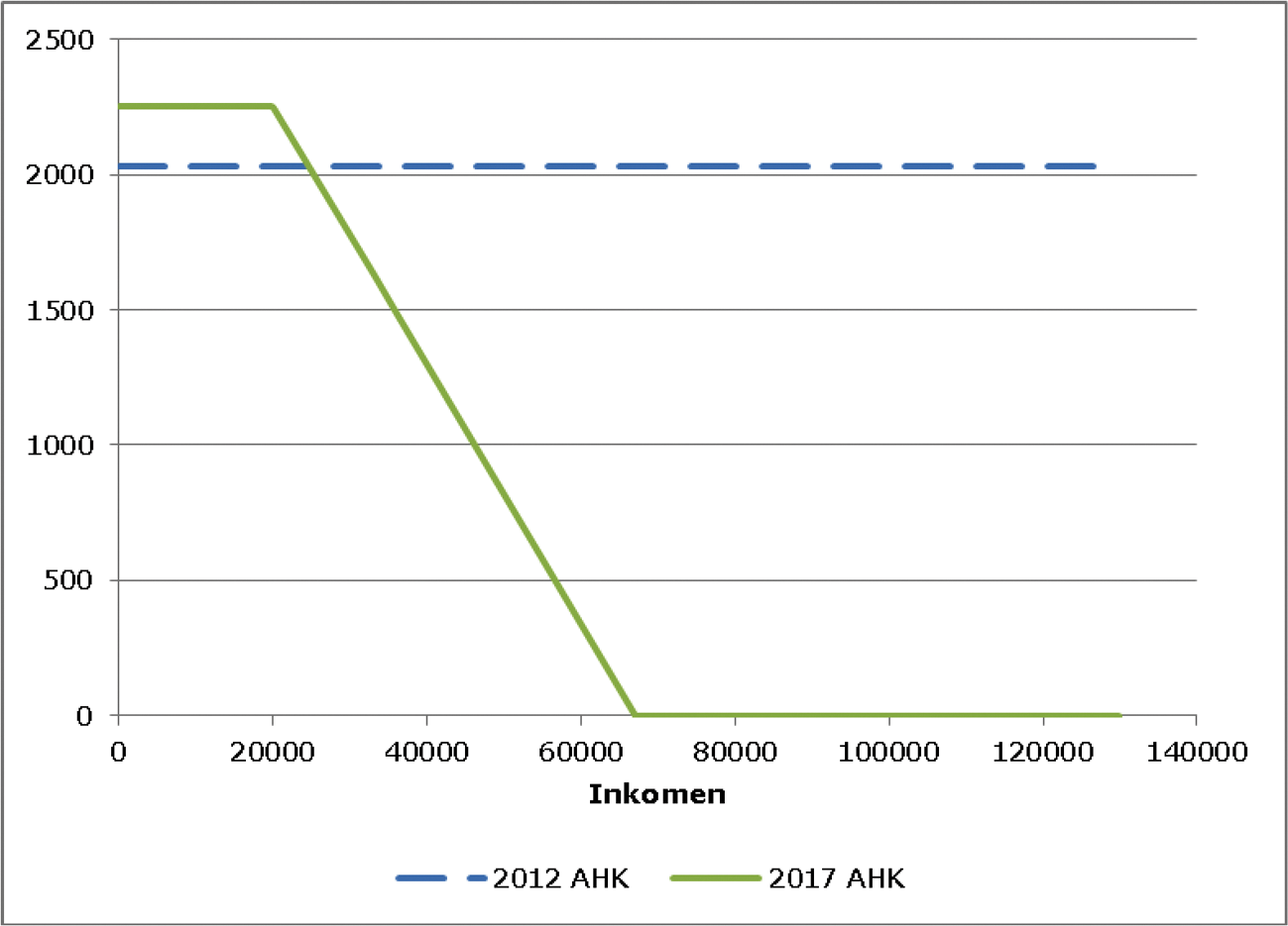 Figuur 23: Algemene heffingskorting in 2012 en 2017 in euro’s