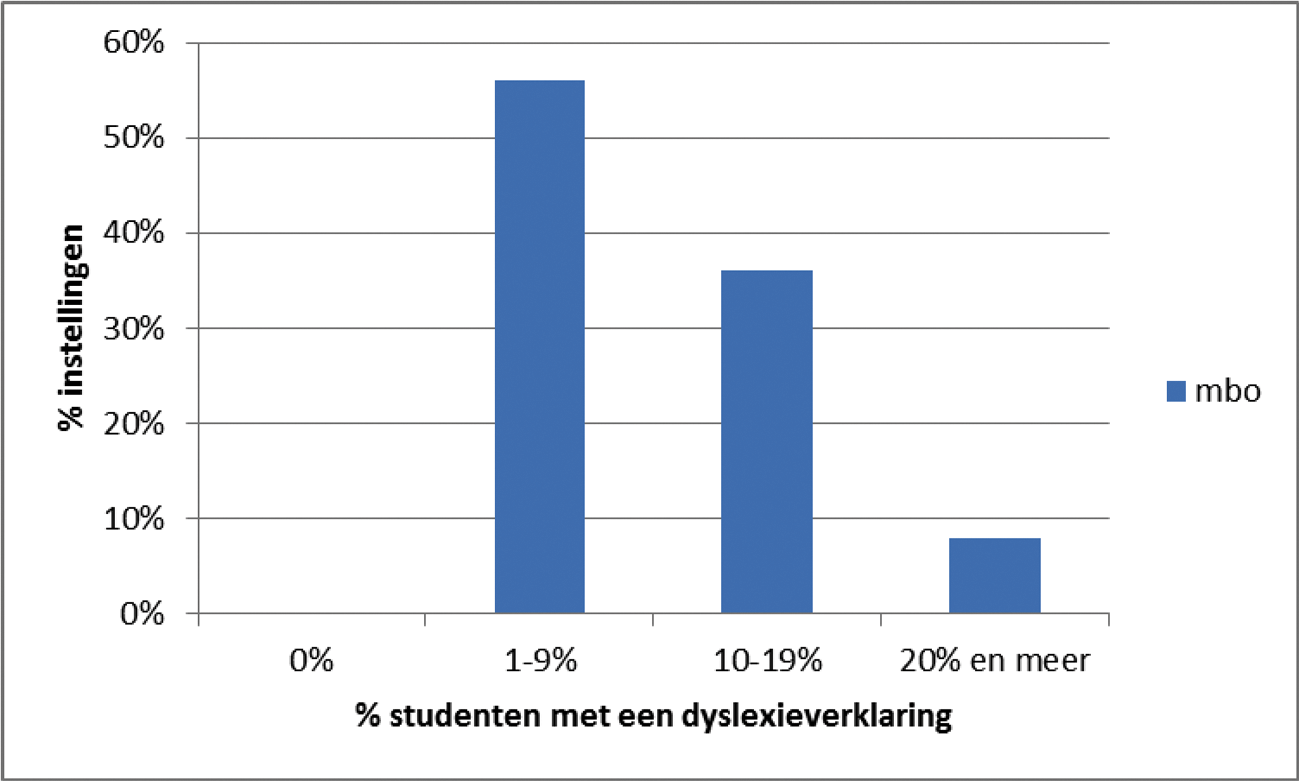 Middelbaar beroepsonderwijs