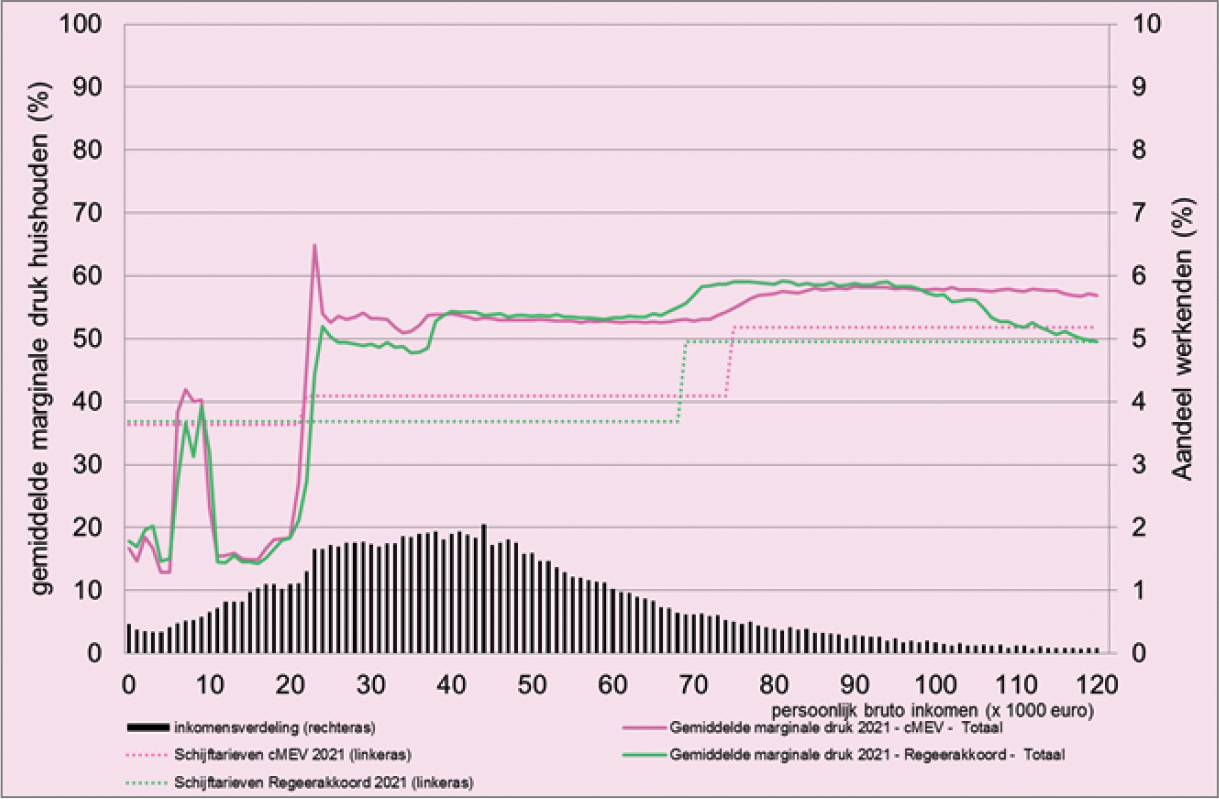 Figuur. Marginale druk werknemers, basispad (CMEV) en Regeerakkoord.