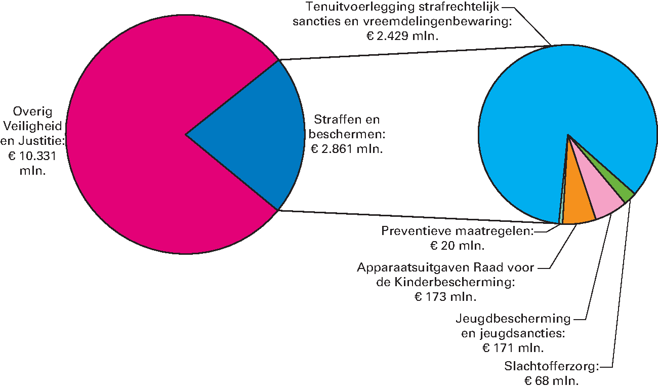 Realisatie begrotingsuitgaven Veiligheid en Justitie € 13.192 miljoen art. 34 Straffen en Beschermen 21,7%