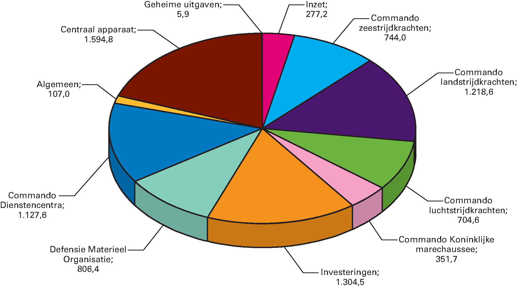 Ontvangstenverdeling Defensie totaal € 372,7 (bedragen x 1 miljoen)