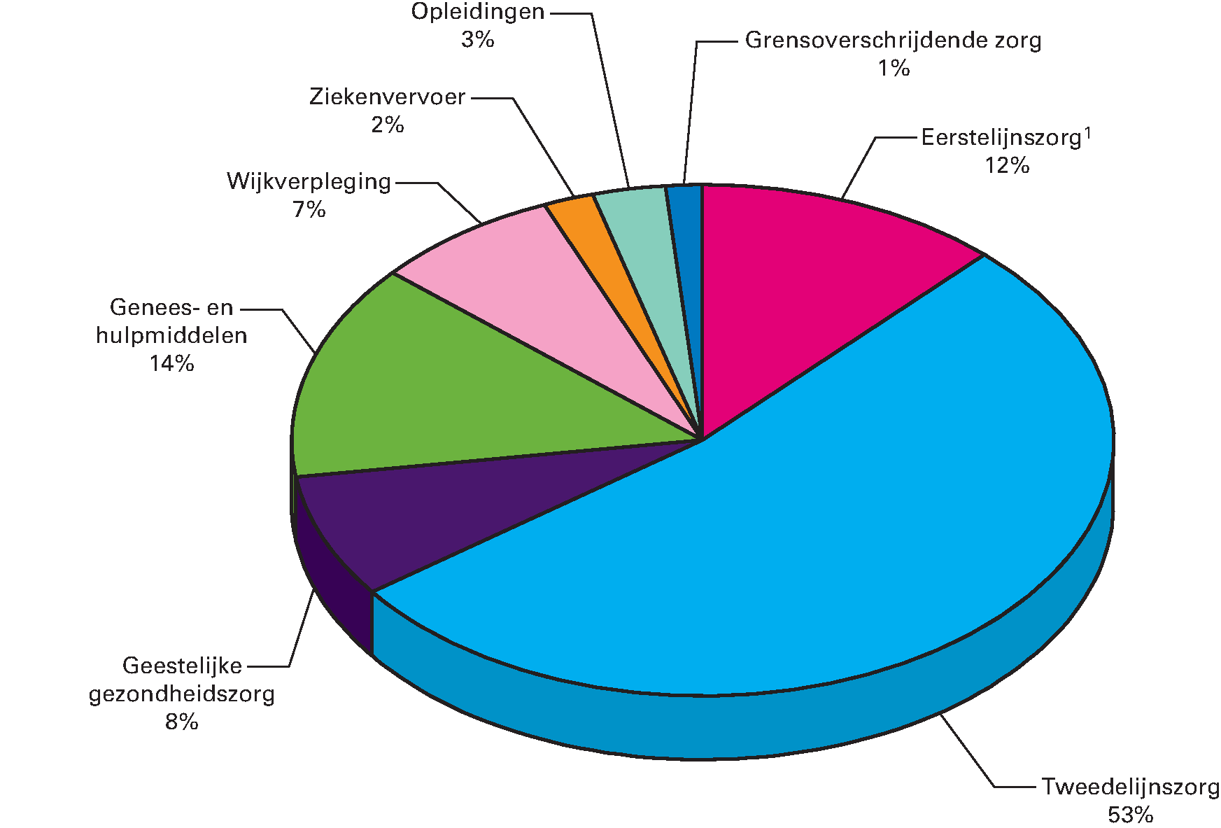 Figuur 9: Samenstelling Zvw-uitgaven 2016