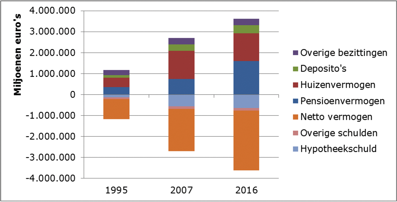 Grafiek 1. Vermogenspositie Nederlandse huishoudens in miljoenen euro’s. Bron: DNB