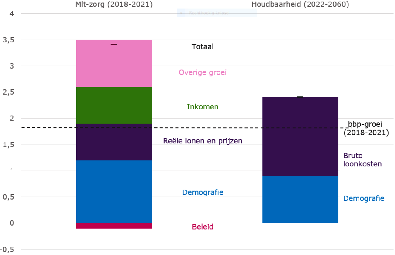 Figuur 1 De reële mlt-zorgraming versus de groei bij «constante arrangementen»