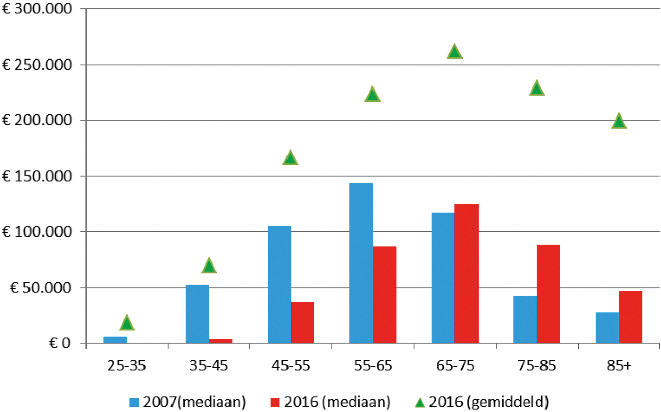 Figuur 4: Gemiddeld en mediaan vermogen (incl. eigenwoningbezit), naar leeftijd. Bron: CBS Statline.