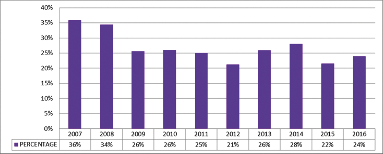 Grafiek: Het opleidingsverloop bij Defensie tussen 2007 en 2016.