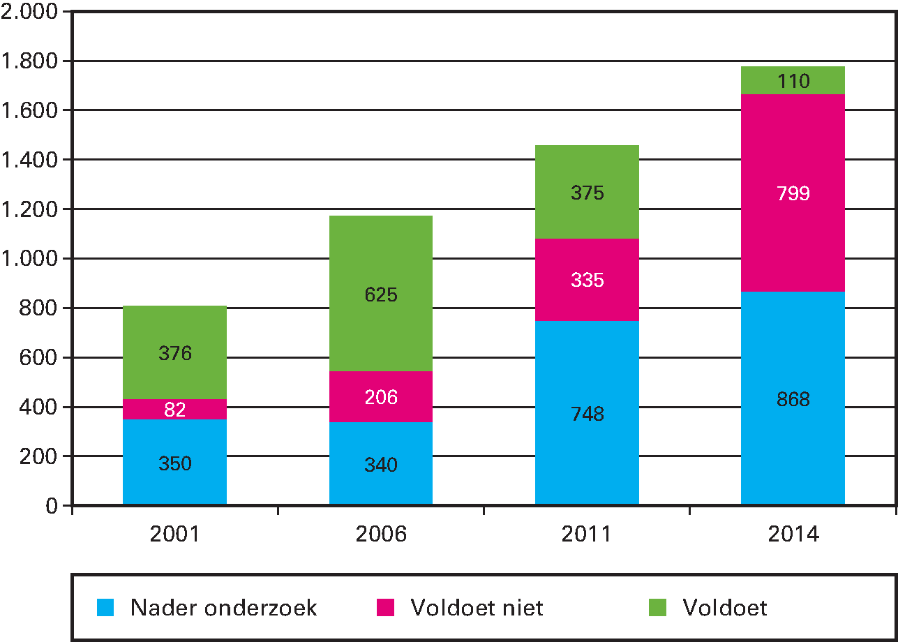 Kunstwerken (aangemerkt als primaire waterkering in aantallen)