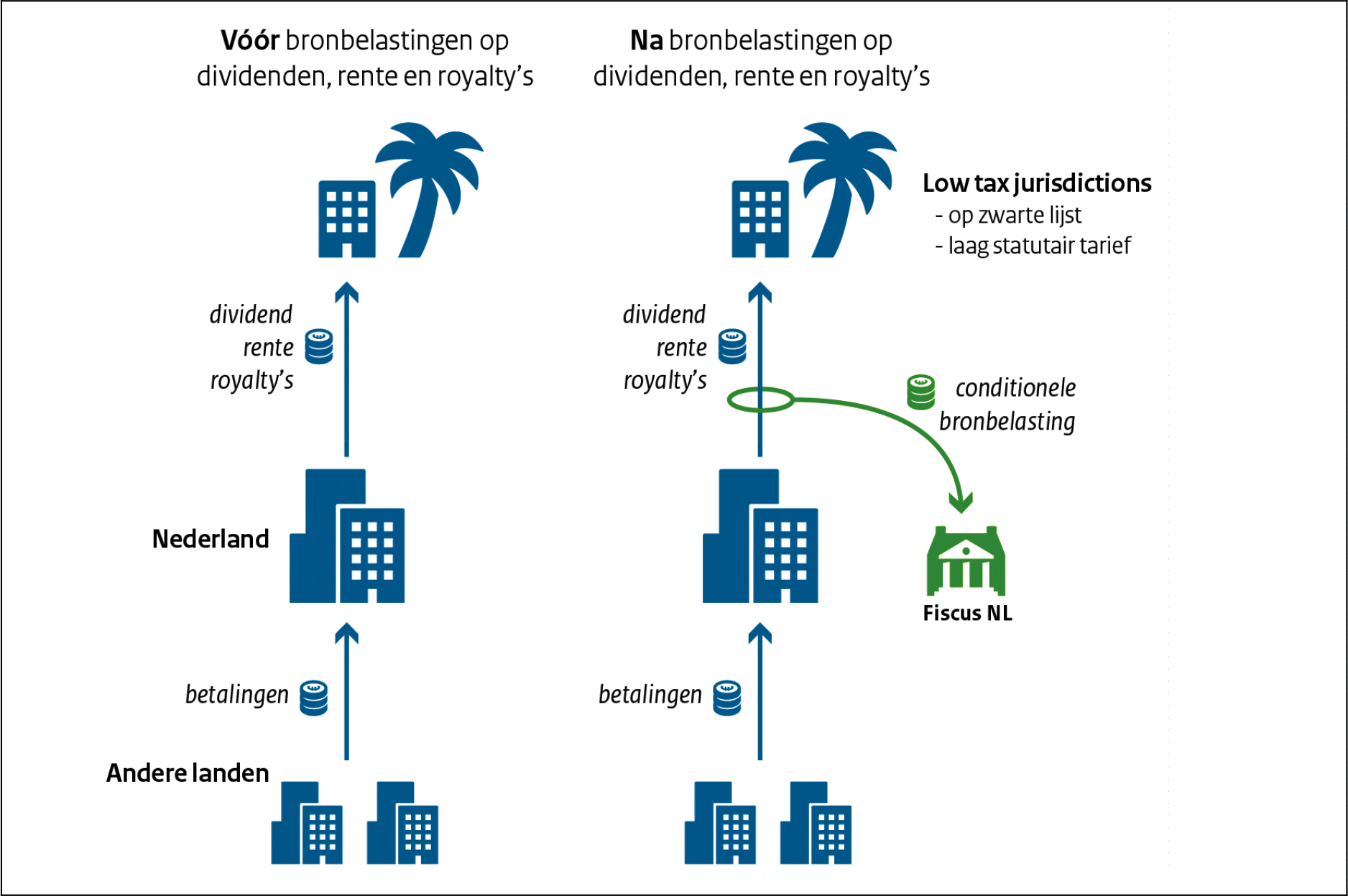 Figuur 4: bronbelasting dividend, rente en royalty’s