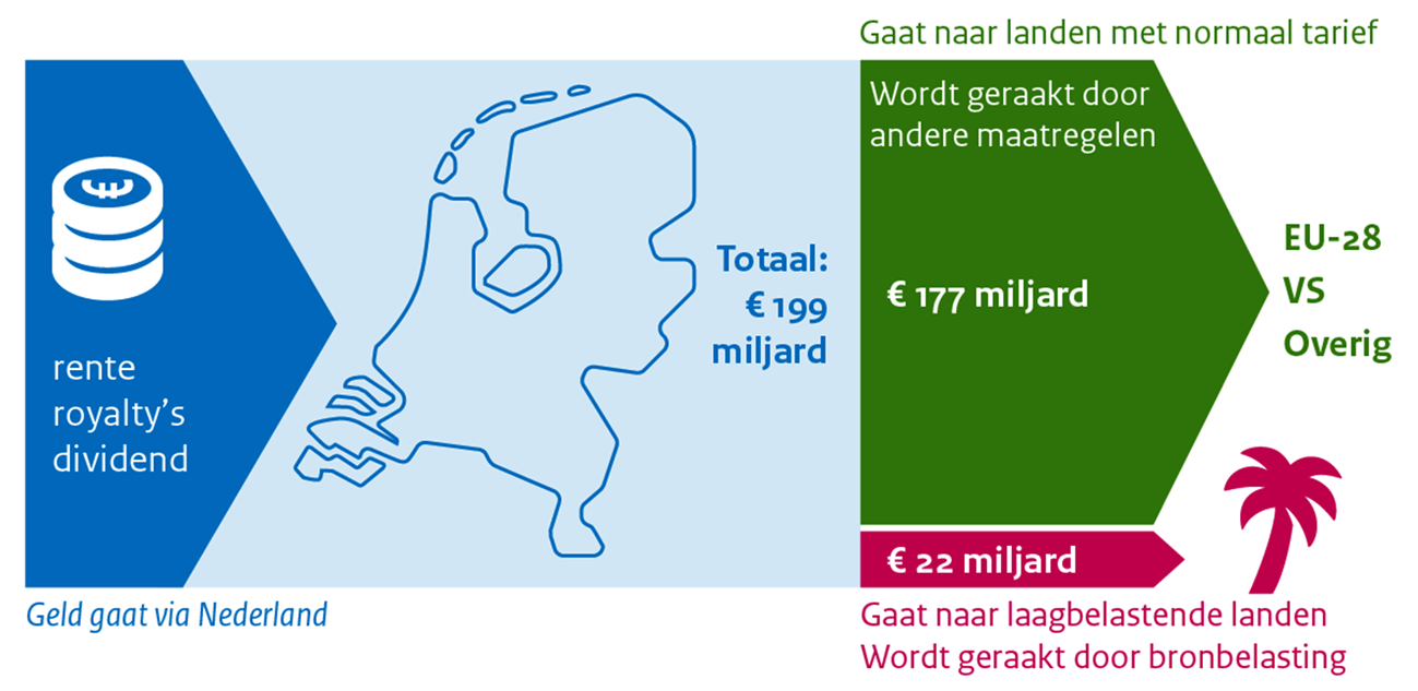 Figuur 1: Verdeling financiële stromen