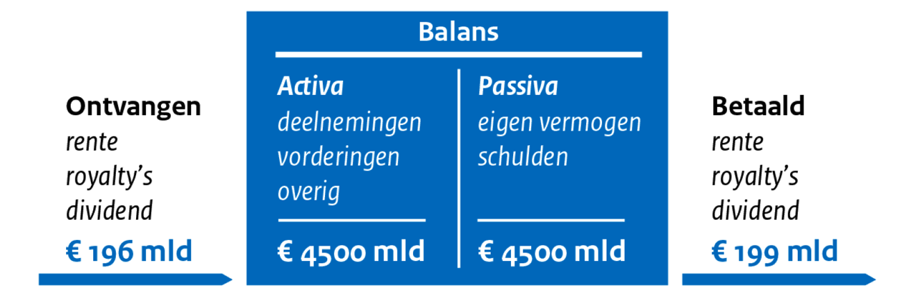 Figuur 2: balanstotaal met fiscaal relevante financiële stromen