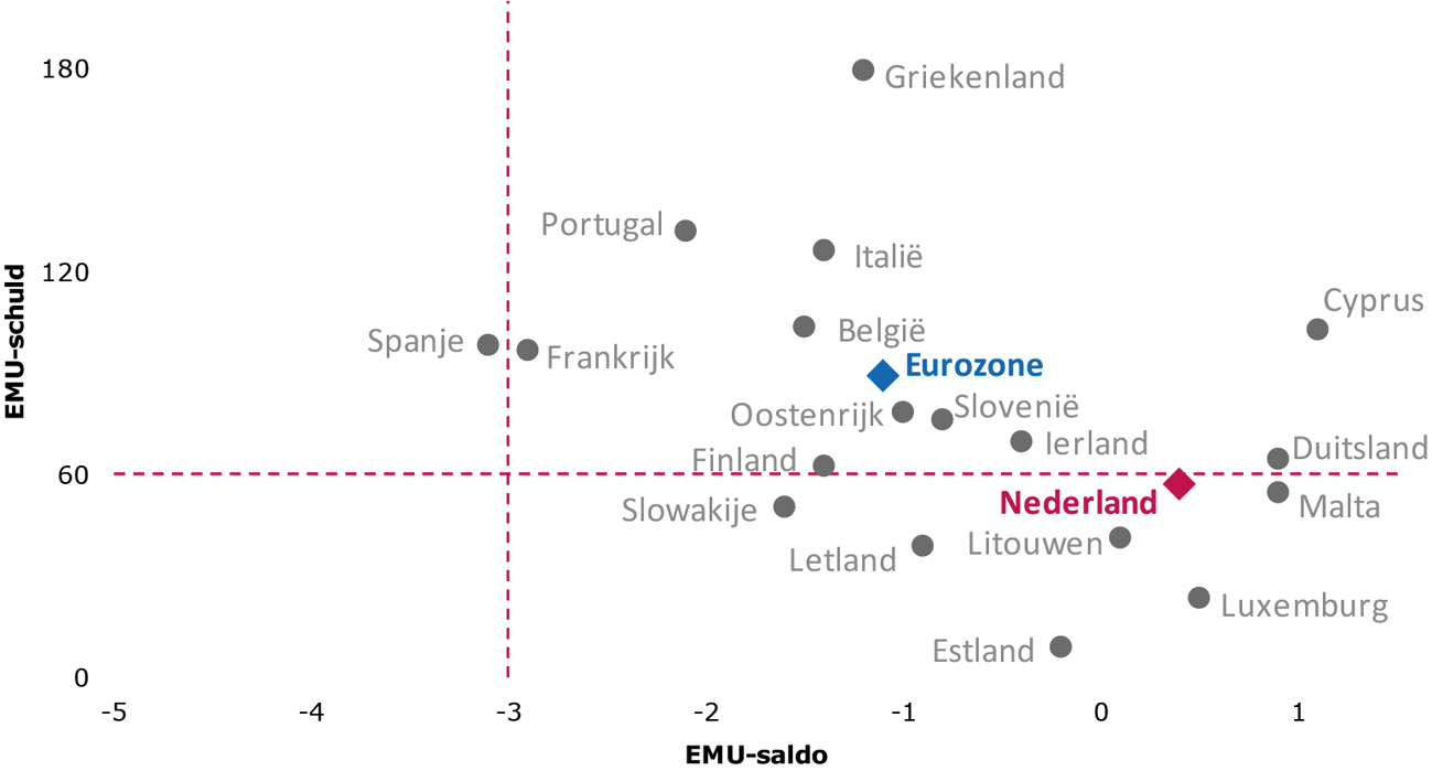 Figuur 4.1 Overheidssaldo en overheidsschuld in de eurozone in 2017 (in procenten bbp)