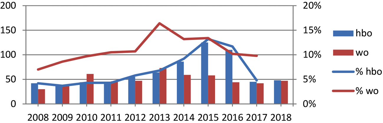 Figuur 2 | Aantal en percentage voltijd bacheloropleidingen met numerus fixus in hbo en wo, 2009/2010–2017/2018 (percentage) 2018/2019 (aantal). Bron: Inspectie, 2018