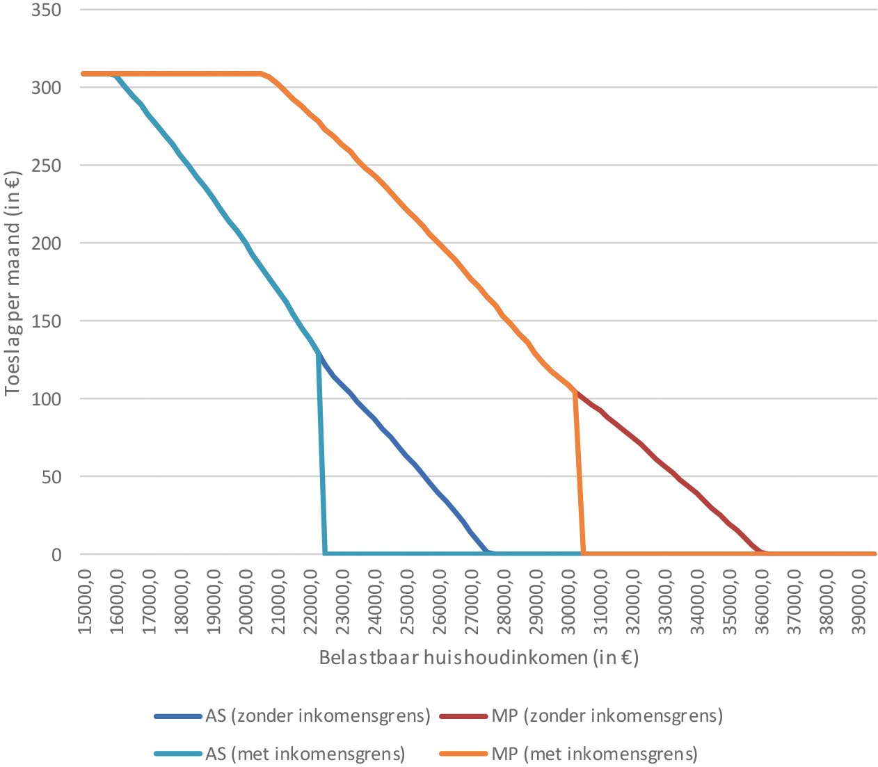 Figuur 1: Verloop huurtoeslag voor huishoudens onder de pensioengerechtigde leeftijd (huur € 597,30 per maand in 2018)