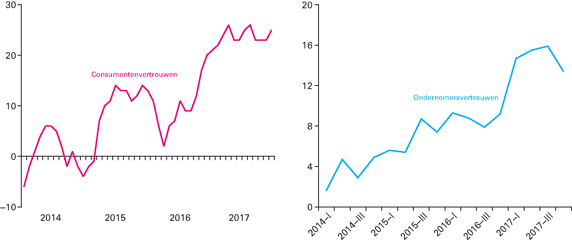 Figuur 1.2.4 Economisch sentiment