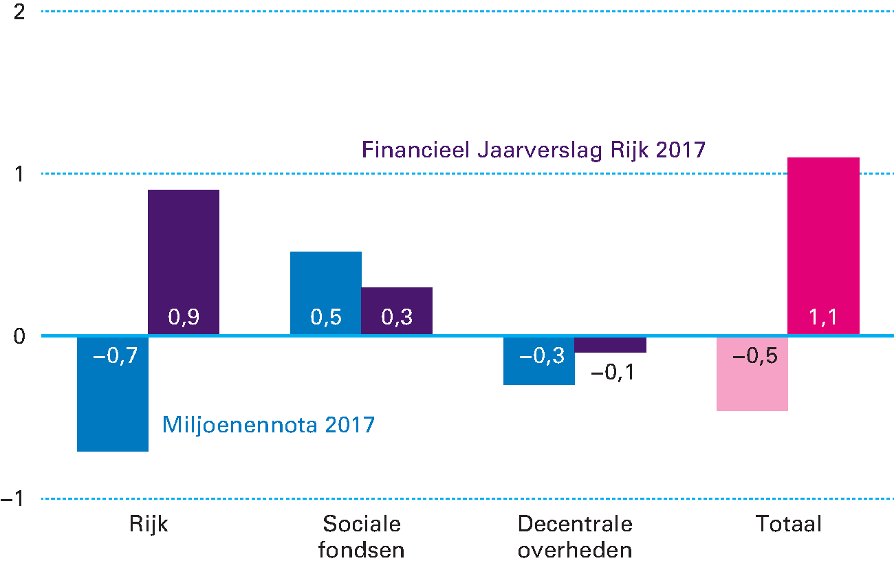 Figuur 2.3.2 Opbouw van het EMU-saldo 2017 raming vs. realisatie (in procenten bbp)