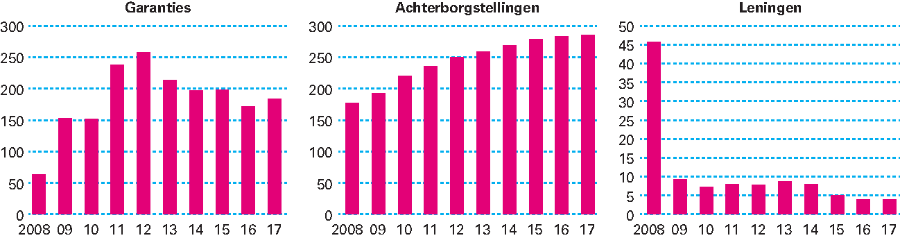 Figuur 2.7.1 Totaalstand garanties, achterborgstellingen en leningen per jaar (in miljarden euro)