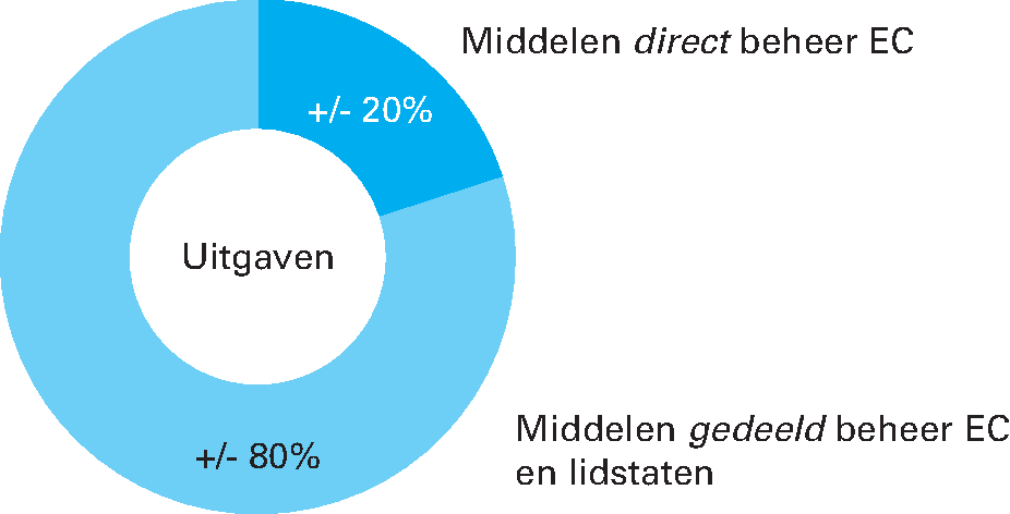 Figuur 3.3.1 Verdeling uitgaven EU-begroting