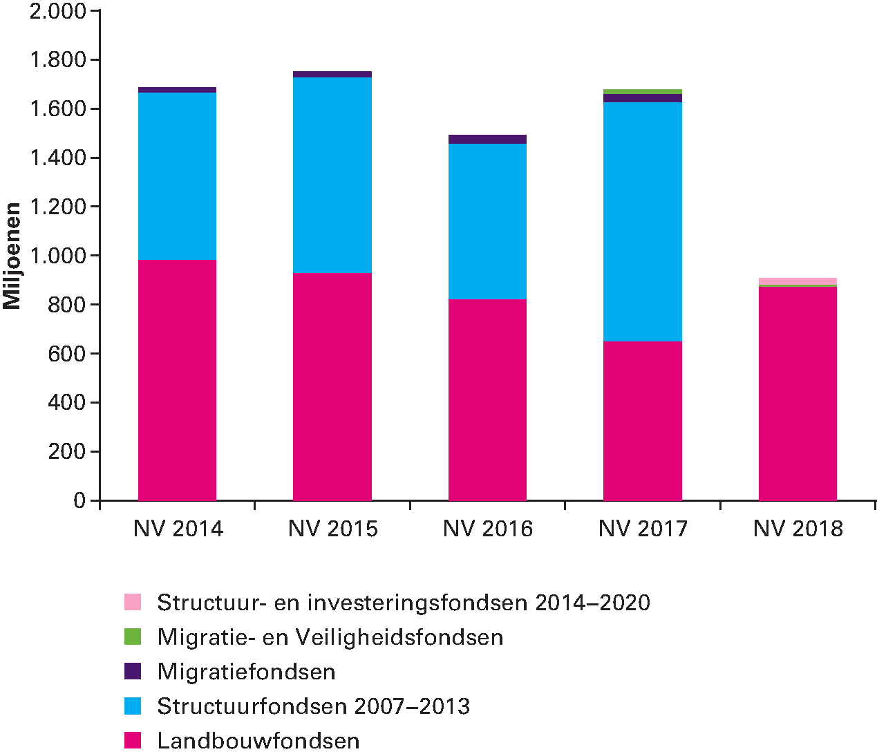 Figuur 3.3.3 Ontwikkeling totale subsidiabele kosten (fonds + nationale cofinanciering en fonds bij landbouwfondsen en veiligheid- en migratiefondsen) zoals gecontroleerd door de ADR en zoals verantwoord in Nationale Verklaringen. Het jaartal waarin de NV uitkomt is aangehouden als bron omdat de verantwoordingsperiodes van de fondsen verschillen en gebroken boekjaren kennen