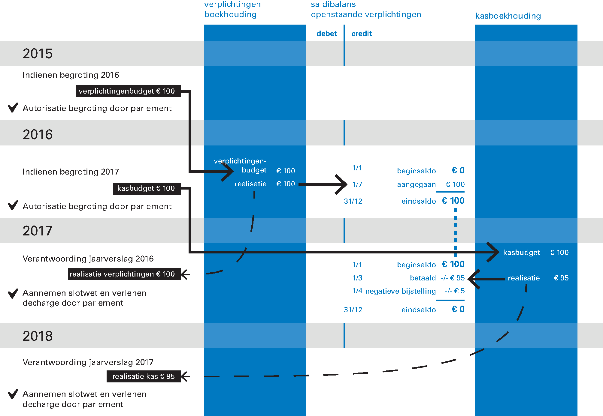 Figuur 3.4.1 Het proces van het aangaan van een verplichting van 100 euro in 2016 en de kasbetaling in 2017 van 95 euro