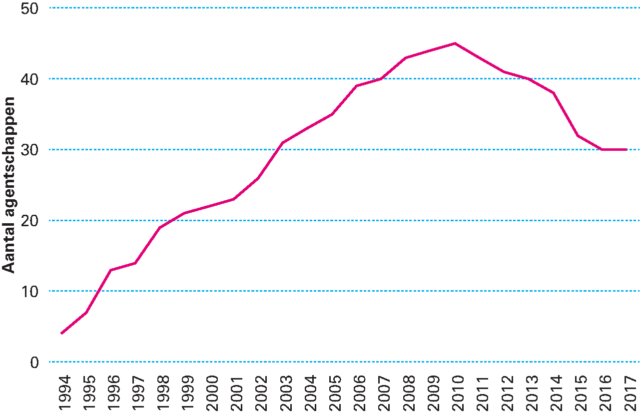 Figuur 3.6.1 Ontwikkeling totaalaantal agentschappen, 1994–2017