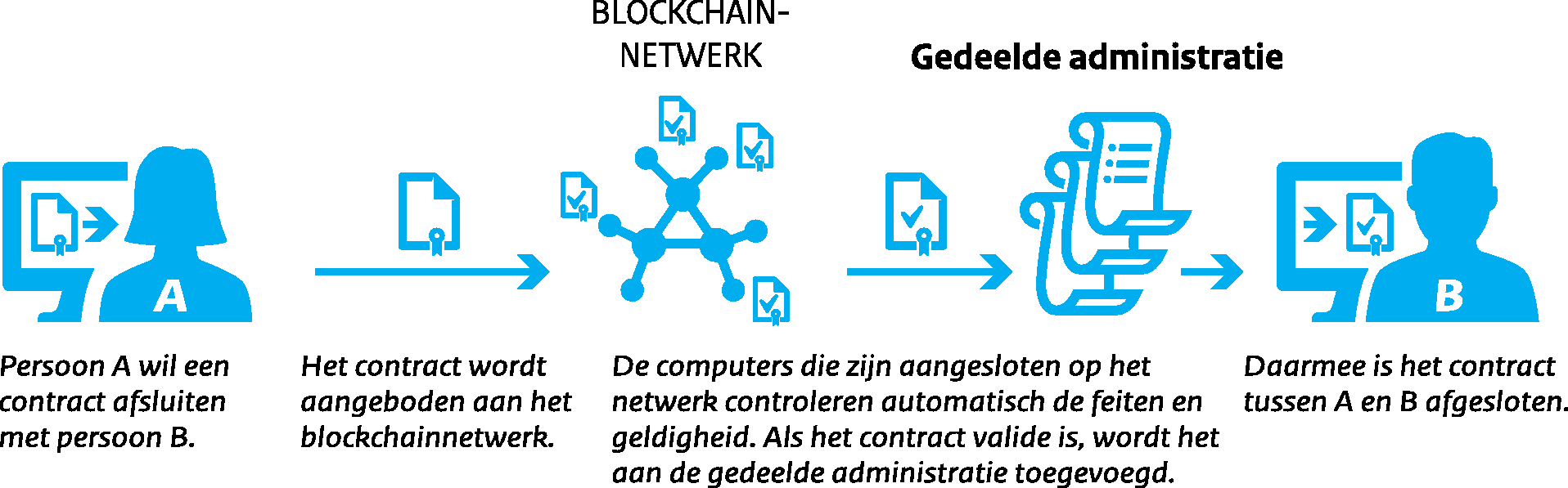 Figuur 3.6.2 De werking van blockchain