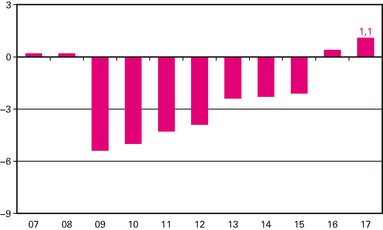 Ontwikkeling overheidssaldo (in % bbp)