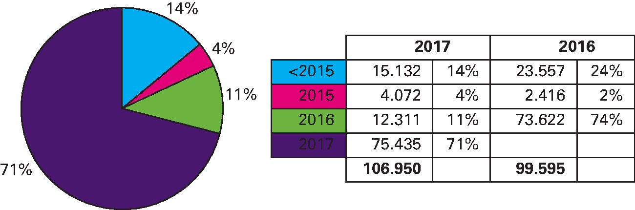 Ouderdom vorderingen ultimo 2017: € 106.950