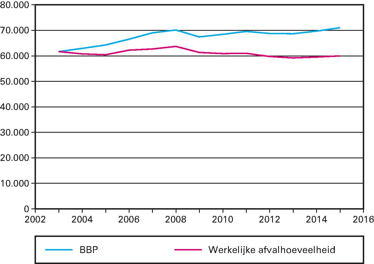 Grafiek 3: Werkelijke afvalaanbod versus ontwikkeling BBP (Kton)