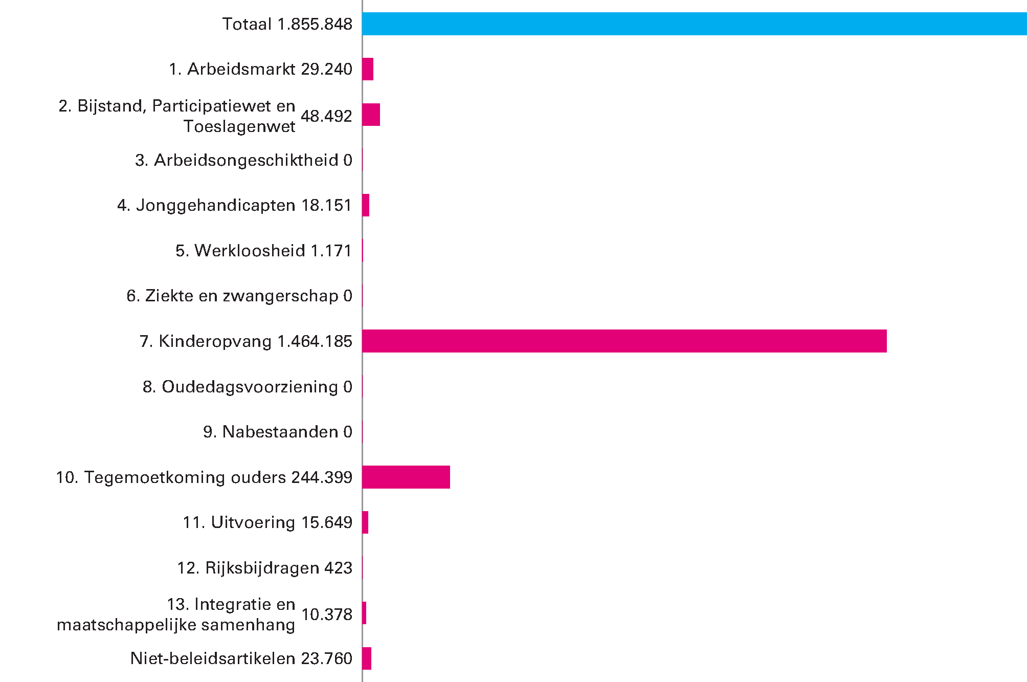 Gerealiseerde begrotingsontvangsten 2017 naar artikel (x € 1.000)