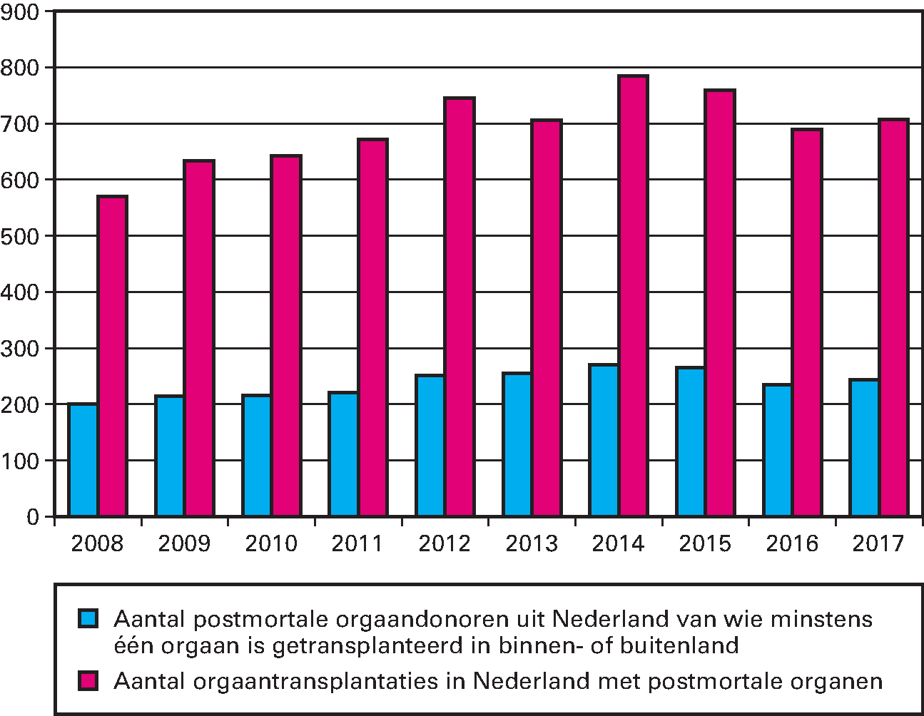 Kengetal: aantal orgaandonoren en aantal getransplanteerde organen