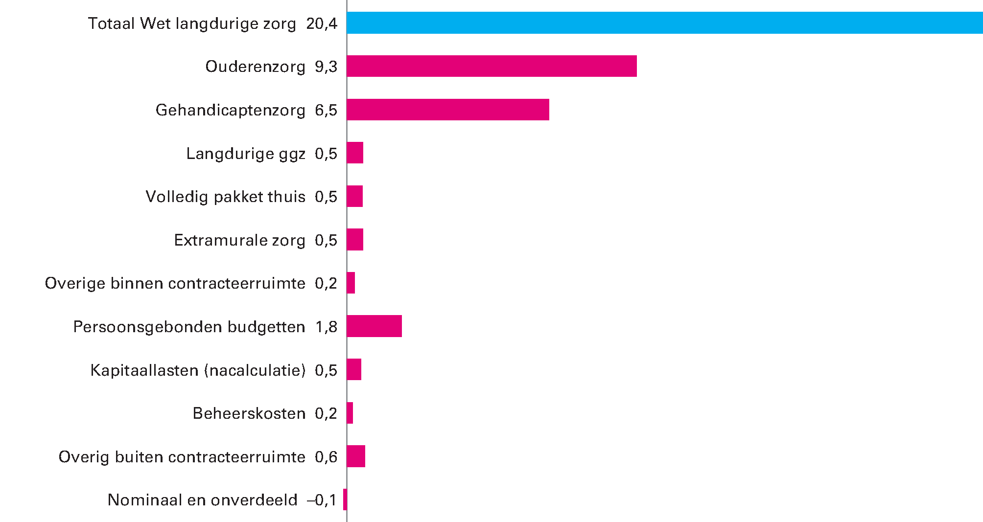 Figuur 10: Bruto uitgaven Wet langdurige zorg 2017