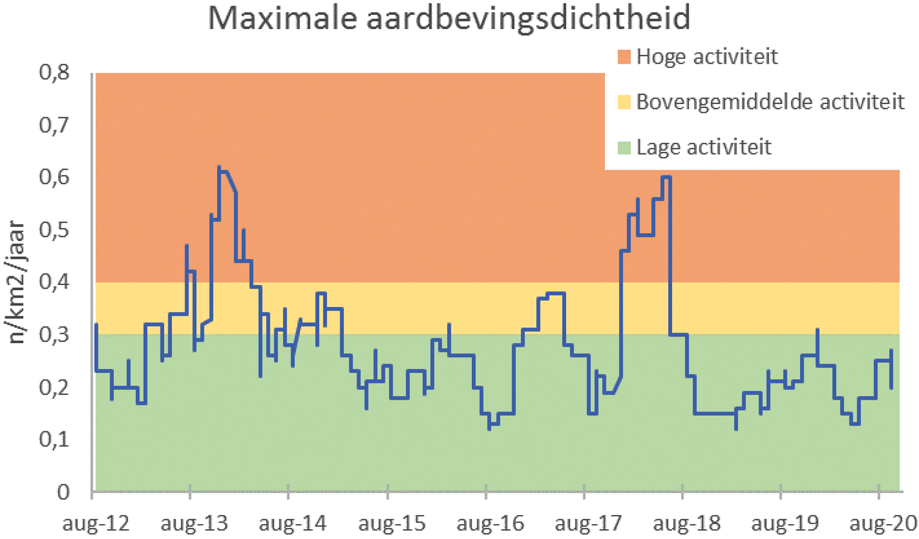 Figuur 2: De waarde van de geactualiseerde parameter aardbevingsdichtheid vanaf 1 augustus 2012 tot 1 oktober 2020 met als achtergrond de verschillende niveaus van seismische activiteit.