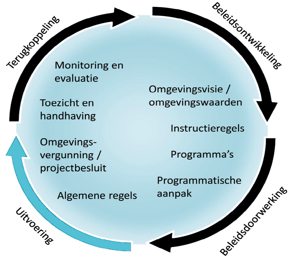 Figuur 2: de beleidscyclus van de Omgevingswet