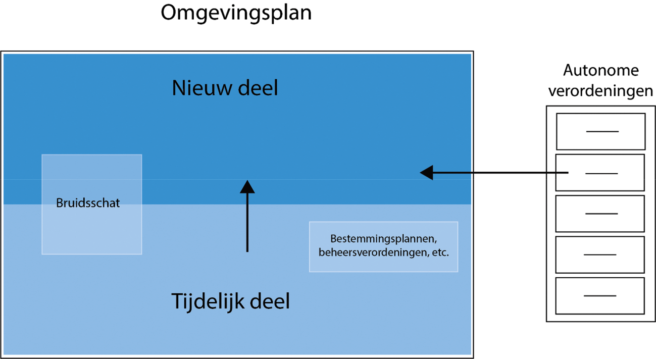 Figuur 4. Schematische weergave totstandkoming omgevingsplan