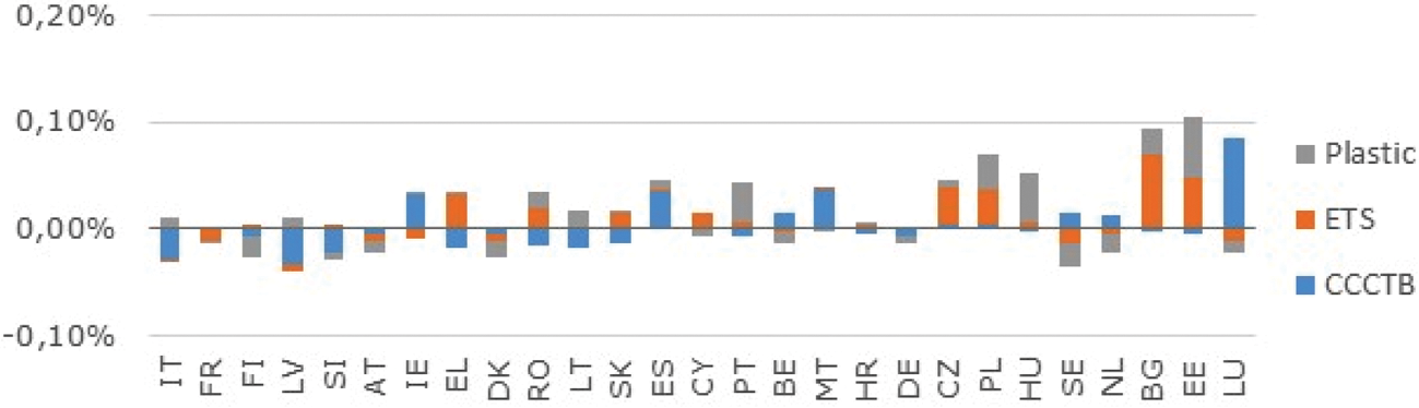 Figuur 2 Nieuwe eigen middelen (% BNI lidstaat)