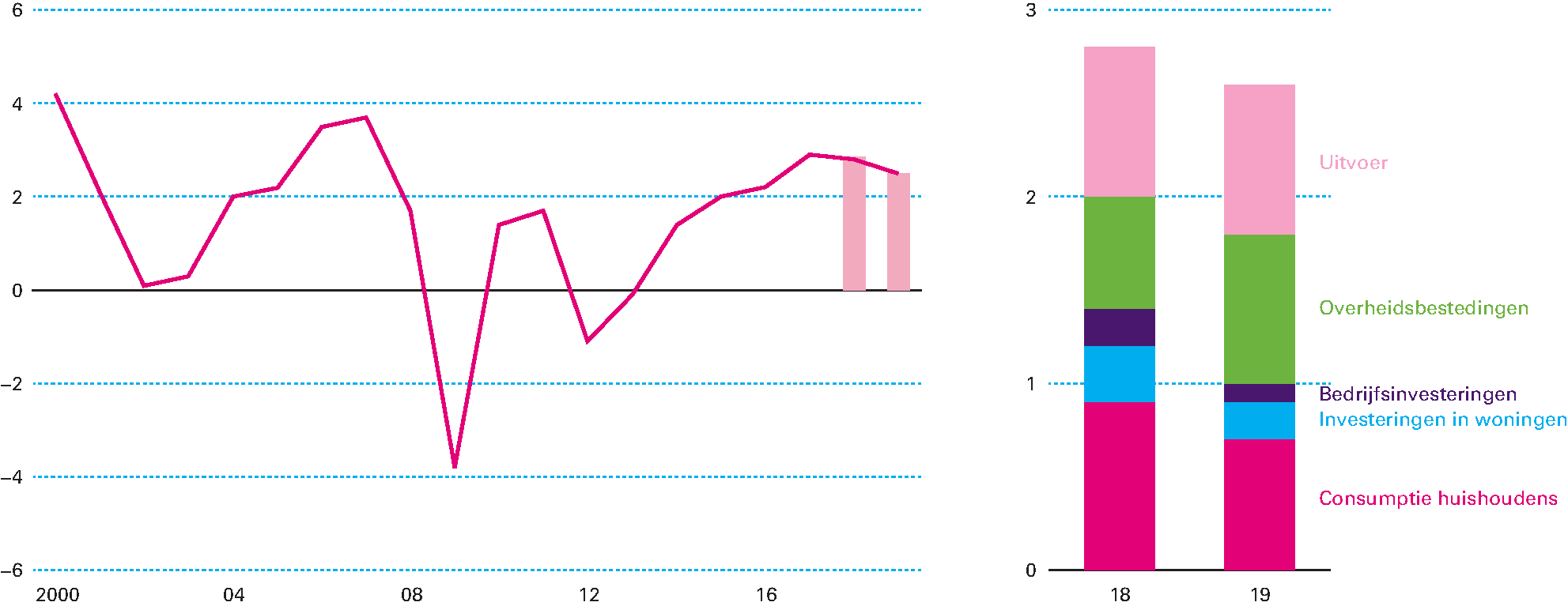 Figuur 1.1.1 Breed gedragen economische groei (in procenten)