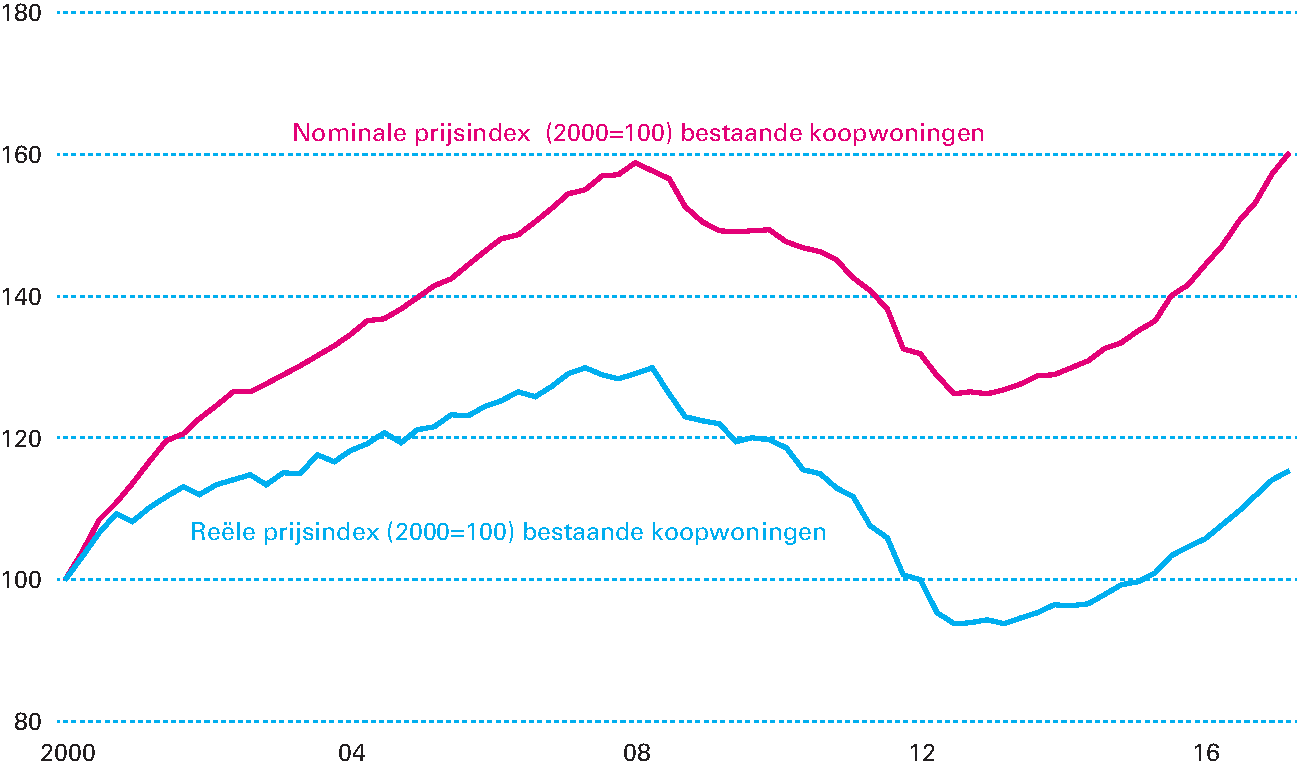 Figuur 1.1.4 Toenemende stijging huizenprijzen