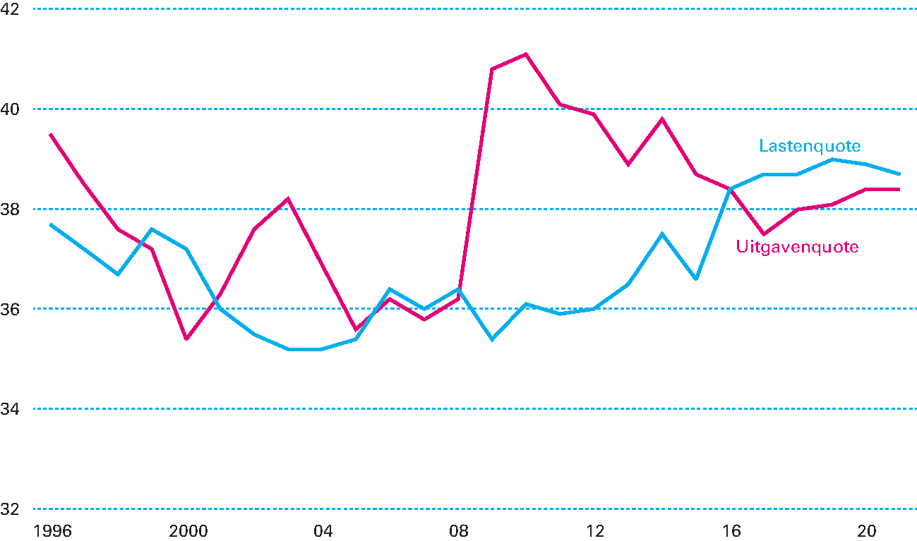 Figuur 1.3.2 Ontwikkeling uitgaven- en lastenquote (procent bbp)