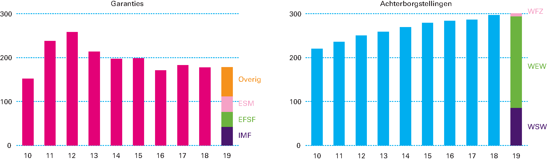 Figuur 1.4.4 Totaalbedrag aan garanties en achterborgstellingen per jaar (in miljarden euro)