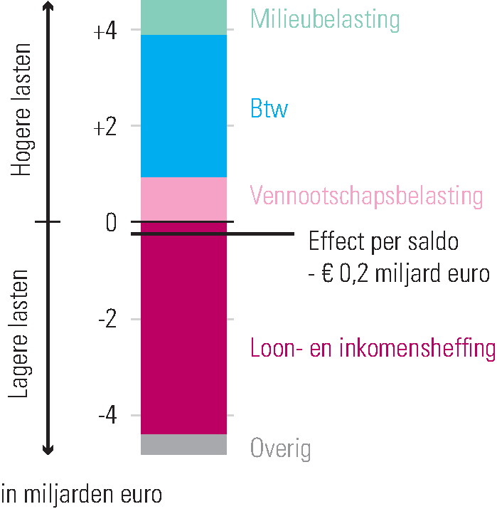 Figuur 2.1.2 Loon- en inkomensheffing daalt, btw en milieubelastingen stijgen