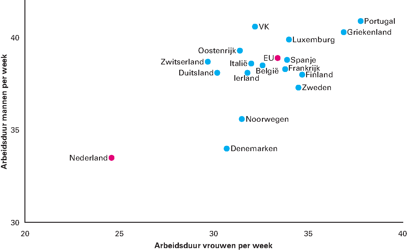 Figuur 2.2.3 Nederland is kampioen deeltijdwerk