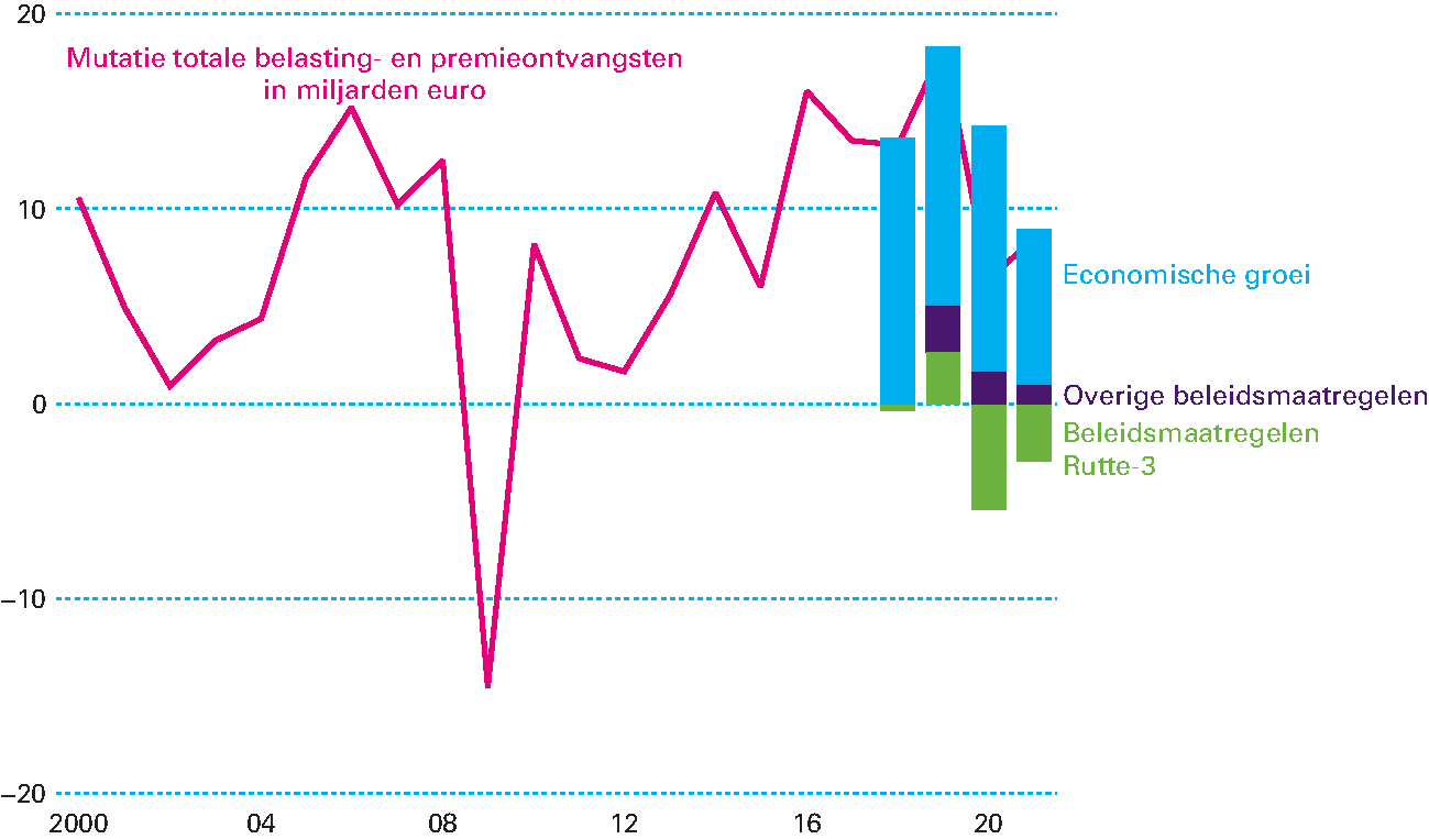 Figuur 2.3.2 Belasting- en premie-inkomsten nemen toe, vooral door economische ontwikkeling