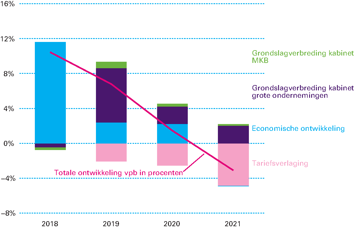 Figuur 2.3.5 Jaar-op-jaarontwikkeling vpb 2018–2021 uitgesplitst (verandering in procenten ten opzichte van voorgaand jaar)